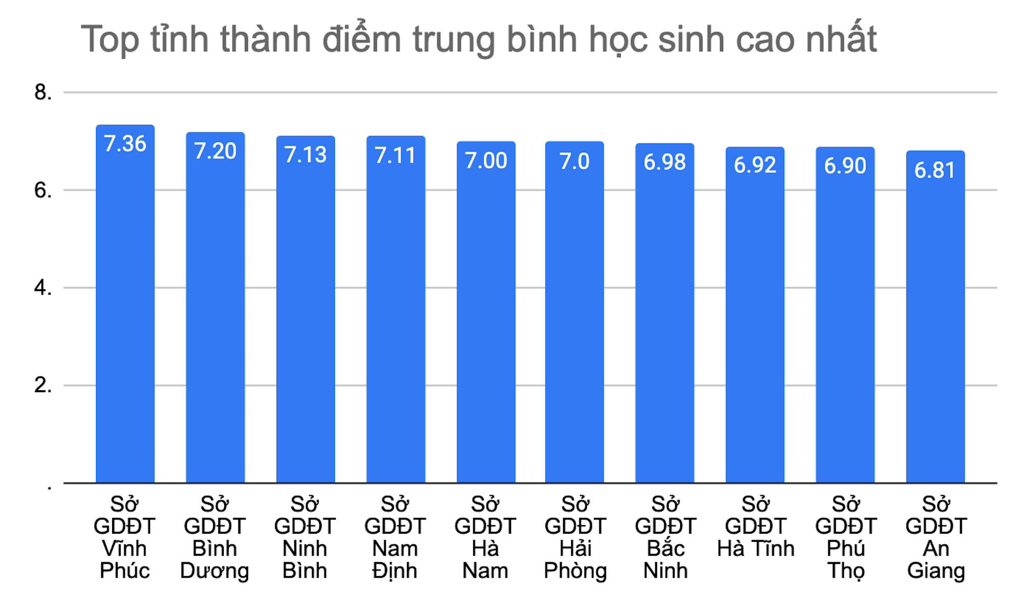 Vĩnh Phúc đứng đầu cả nước về điểm thi tốt nghiệp THPT 2023, Hà Giang đội sổ-1