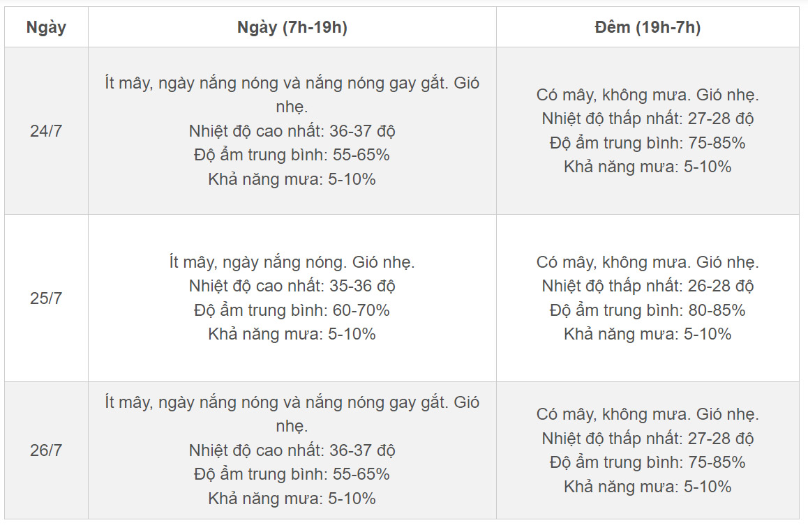 Thời tiết Hà Nội 3 ngày tới: Nắng chói chang toàn vùng, trời oi bức-2