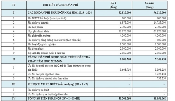 Phụ huynh trường tư trĩu vai đóng phí đầu năm, giấy thi cũng tính tiền-2