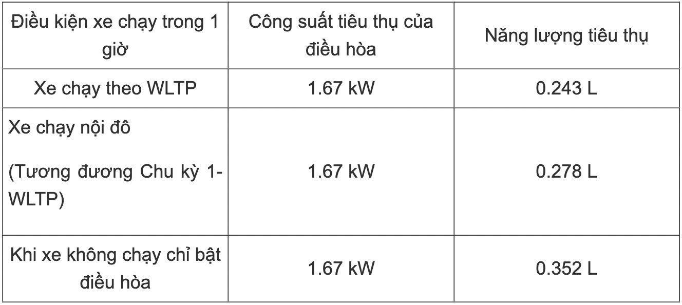 Ô tô nổ máy bật điều hòa có tốn xăng không?-2