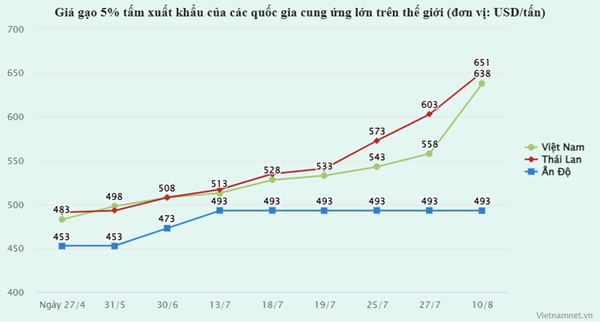 Các nước quay cuồng vì nguồn cung, giá gạo Việt vọt cao chưa từng có-2