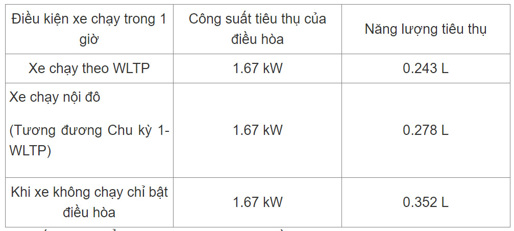 Ô tô nổ máy bật điều hòa có gây tốn xăng không?-2