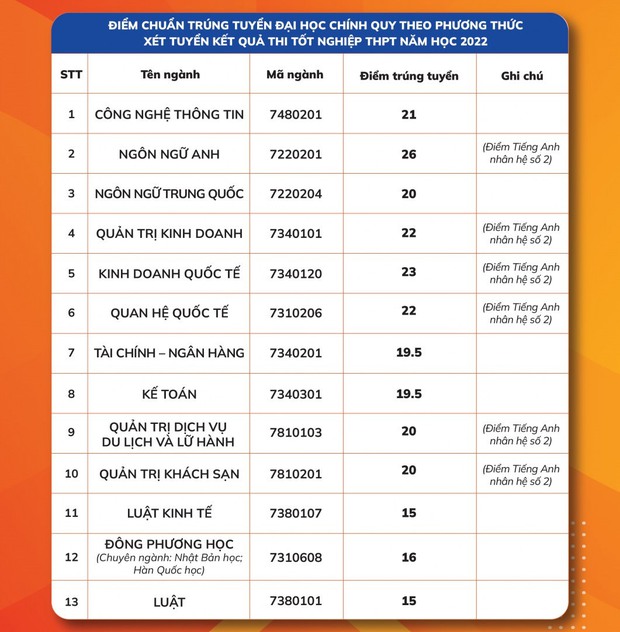 Thí sinh đạt 15 điểm trong kỳ thi tốt nghiệp THPT 2022 vẫn có thể trúng tuyển vào các trường đại học xịn xò?-9