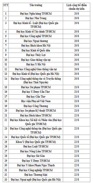 NÓNG: Ngoại Thương, Bách Khoa, Y Hà Nội và hơn 30 trường ĐH trên toàn quốc dự kiến lịch công bố điểm chuẩn-2