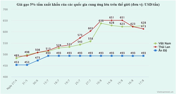 Vượt Thái Lan, giá gạo Việt cao nhất thế giới-1