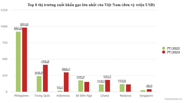 Vượt Thái Lan, giá gạo Việt cao nhất thế giới-2