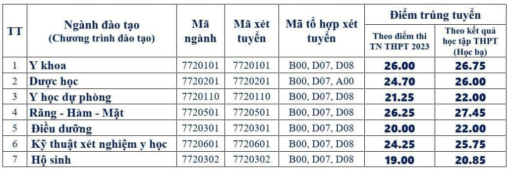 Trường Y đầu tiên ở phía Bắc công bố điểm chuẩn, cao nhất 26,25-1