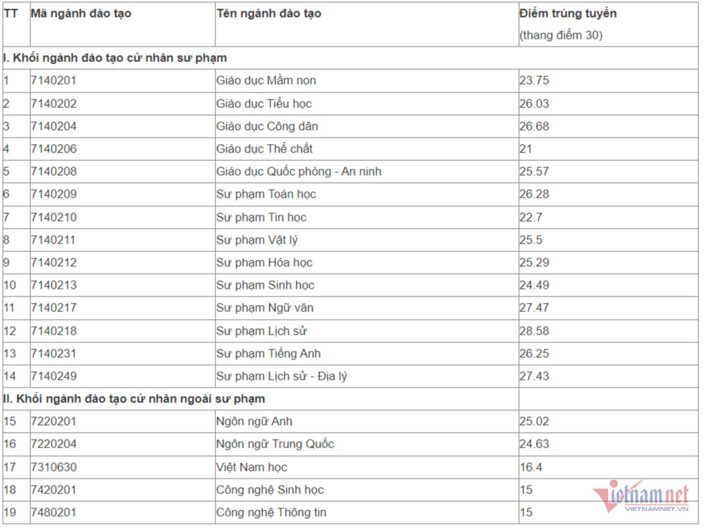Điểm chuẩn ĐH Sư phạm Hà Nội 2 năm 2023 cao nhất hơn 28,5-1