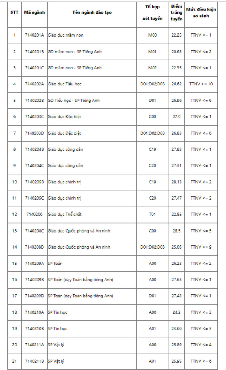 Trường ĐH Sư phạm Hà Nội công bố điểm chuẩn năm 2023-1