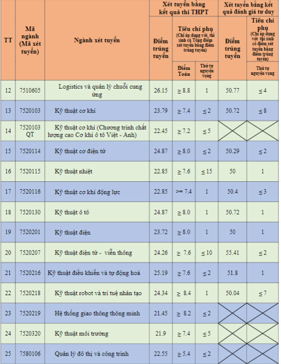 ĐH Giao thông vận tải công bố điểm chuẩn năm 2023-2