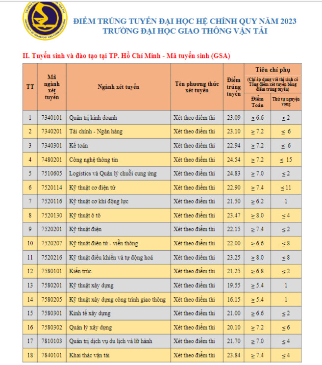 ĐH Giao thông vận tải công bố điểm chuẩn năm 2023-4