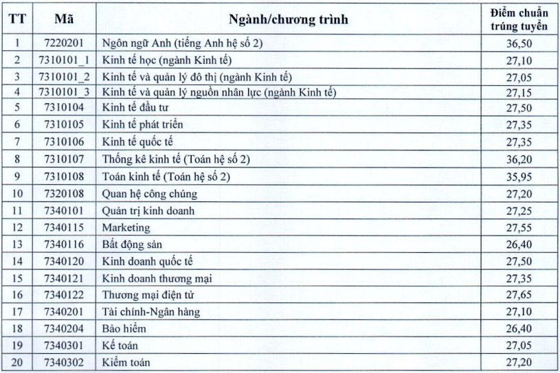 Điểm chuẩn liên minh toàn ĐH danh giá Bách - Kinh - Xây”: Ngành cao nhất gần 30 điểm, thủ khoa cũng không thể đỗ-8