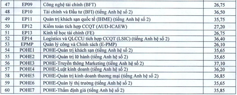 Điểm chuẩn liên minh toàn ĐH danh giá Bách - Kinh - Xây”: Ngành cao nhất gần 30 điểm, thủ khoa cũng không thể đỗ-10