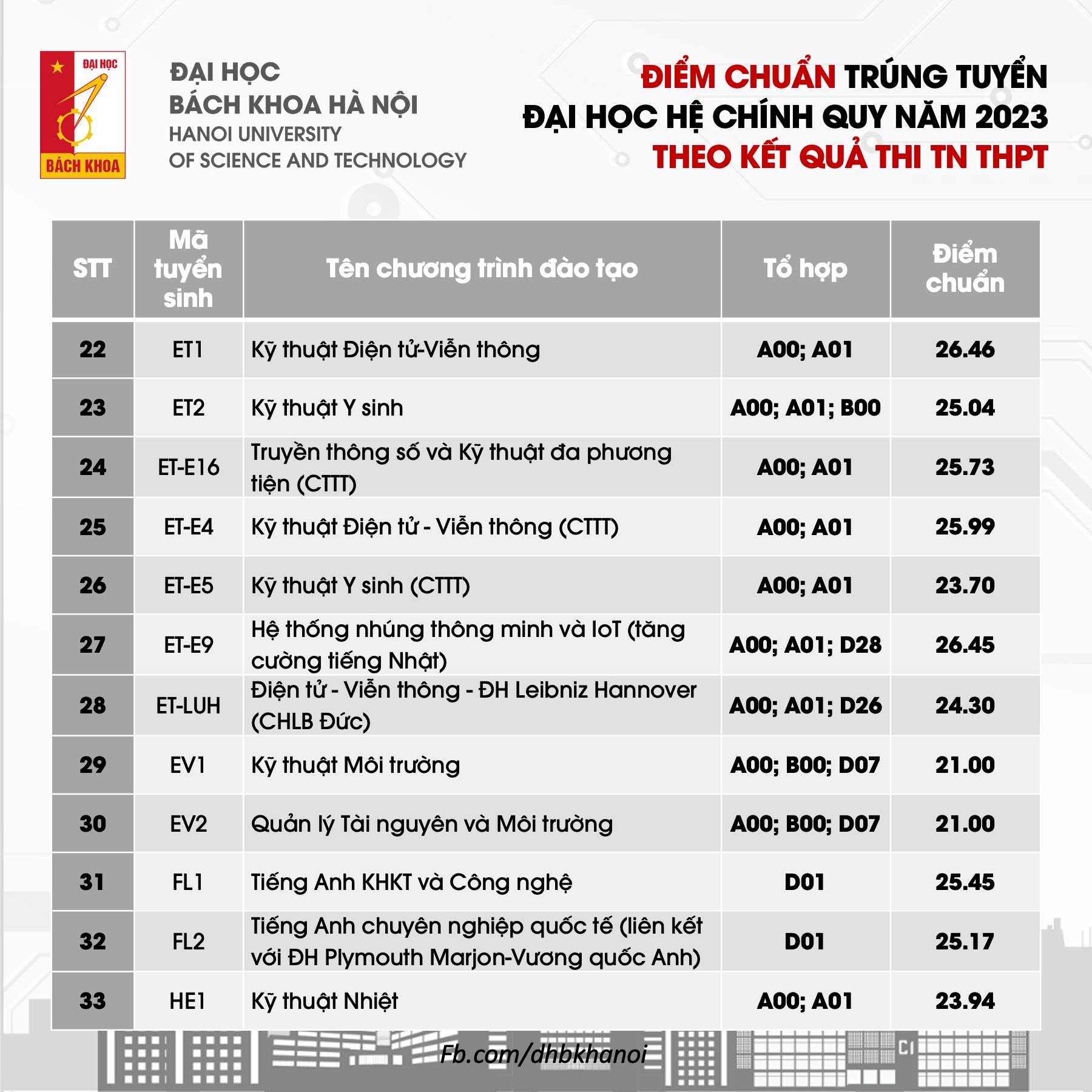 Điểm chuẩn liên minh toàn ĐH danh giá Bách - Kinh - Xây”: Ngành cao nhất gần 30 điểm, thủ khoa cũng không thể đỗ-3