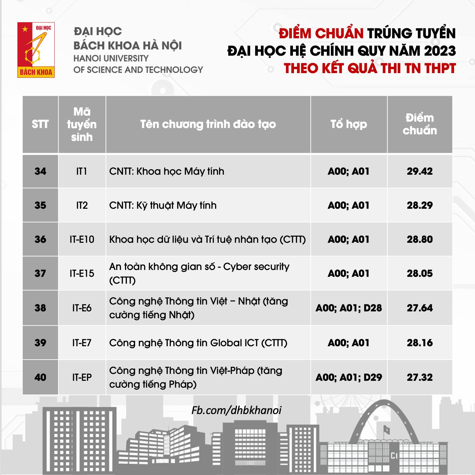 Điểm chuẩn liên minh toàn ĐH danh giá Bách - Kinh - Xây”: Ngành cao nhất gần 30 điểm, thủ khoa cũng không thể đỗ-4