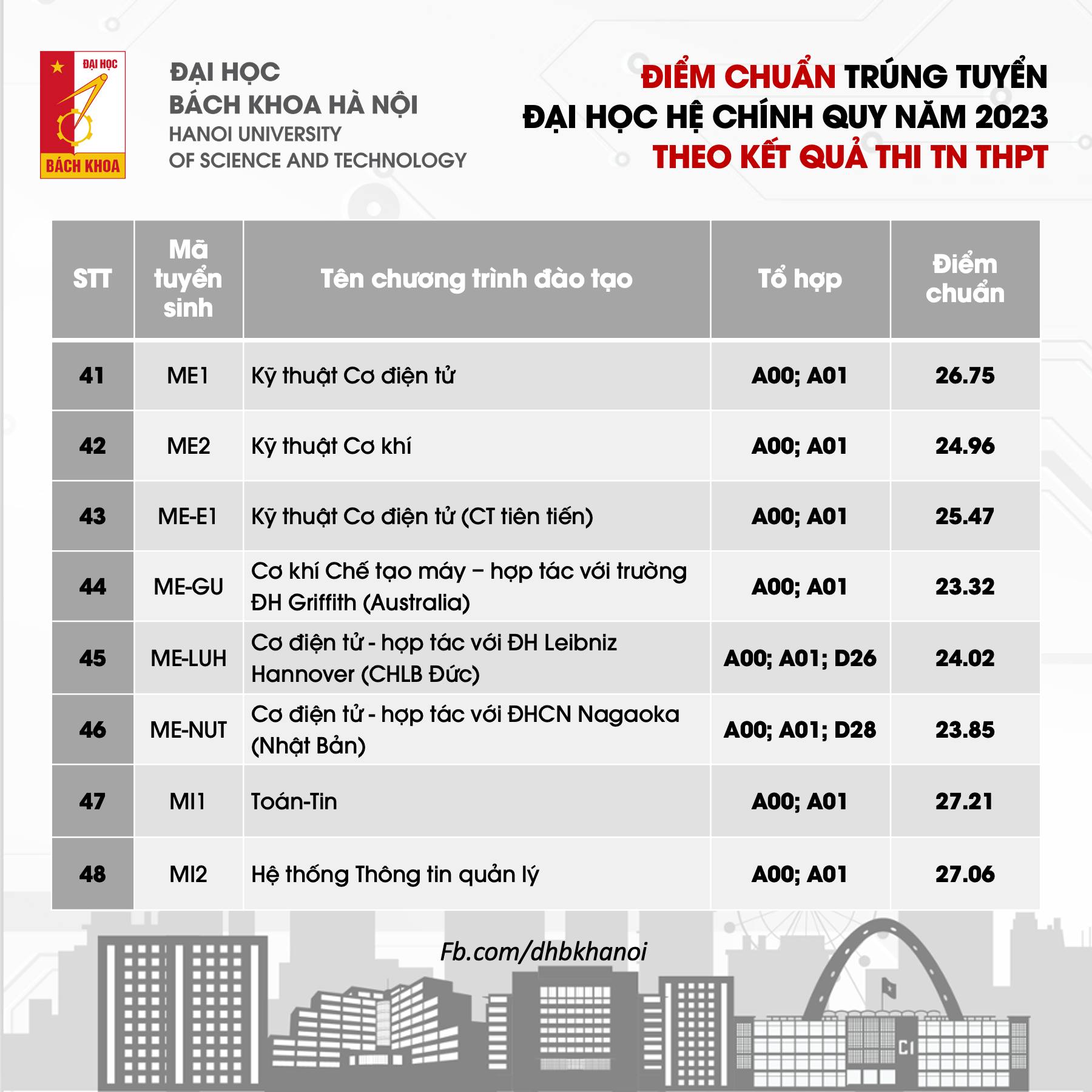 Điểm chuẩn liên minh toàn ĐH danh giá Bách - Kinh - Xây”: Ngành cao nhất gần 30 điểm, thủ khoa cũng không thể đỗ-5