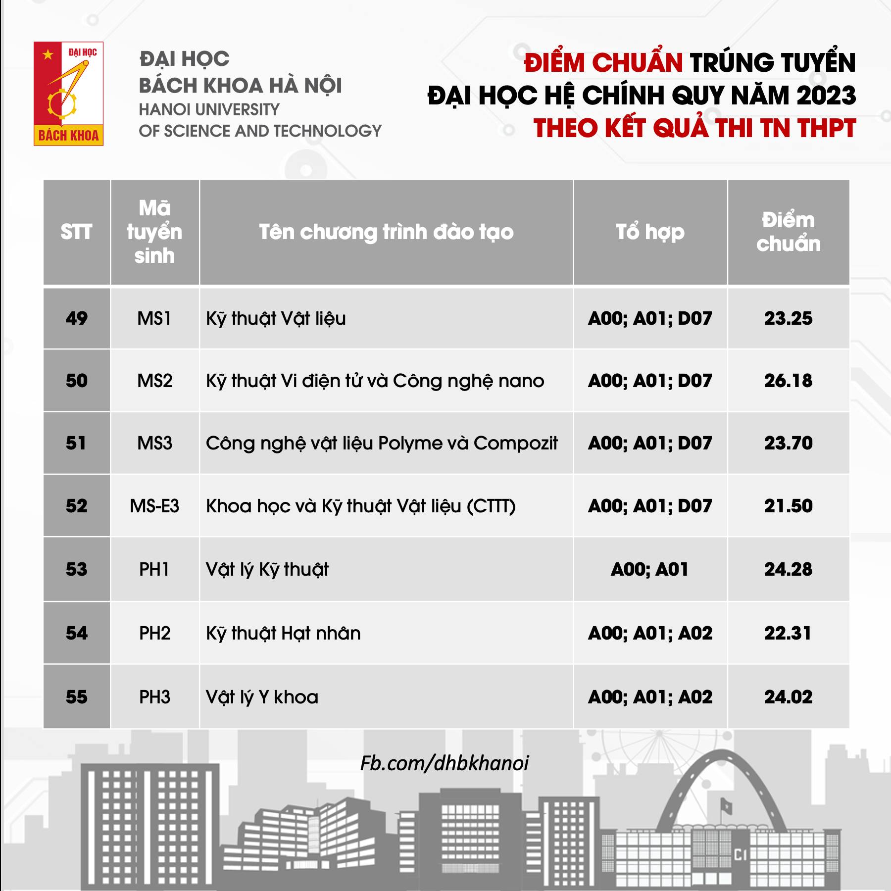 Điểm chuẩn liên minh toàn ĐH danh giá Bách - Kinh - Xây”: Ngành cao nhất gần 30 điểm, thủ khoa cũng không thể đỗ-6