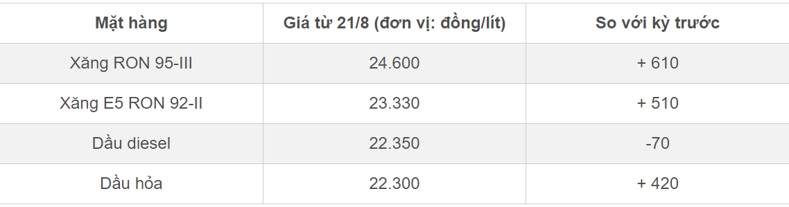 Giá xăng dầu hôm nay 26/8: Tiếp đà tăng-1