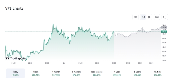 Ông Phạm Nhật Vượng giàu thứ 23 thế giới, cổ phiếu Vinfast lên đồng-1