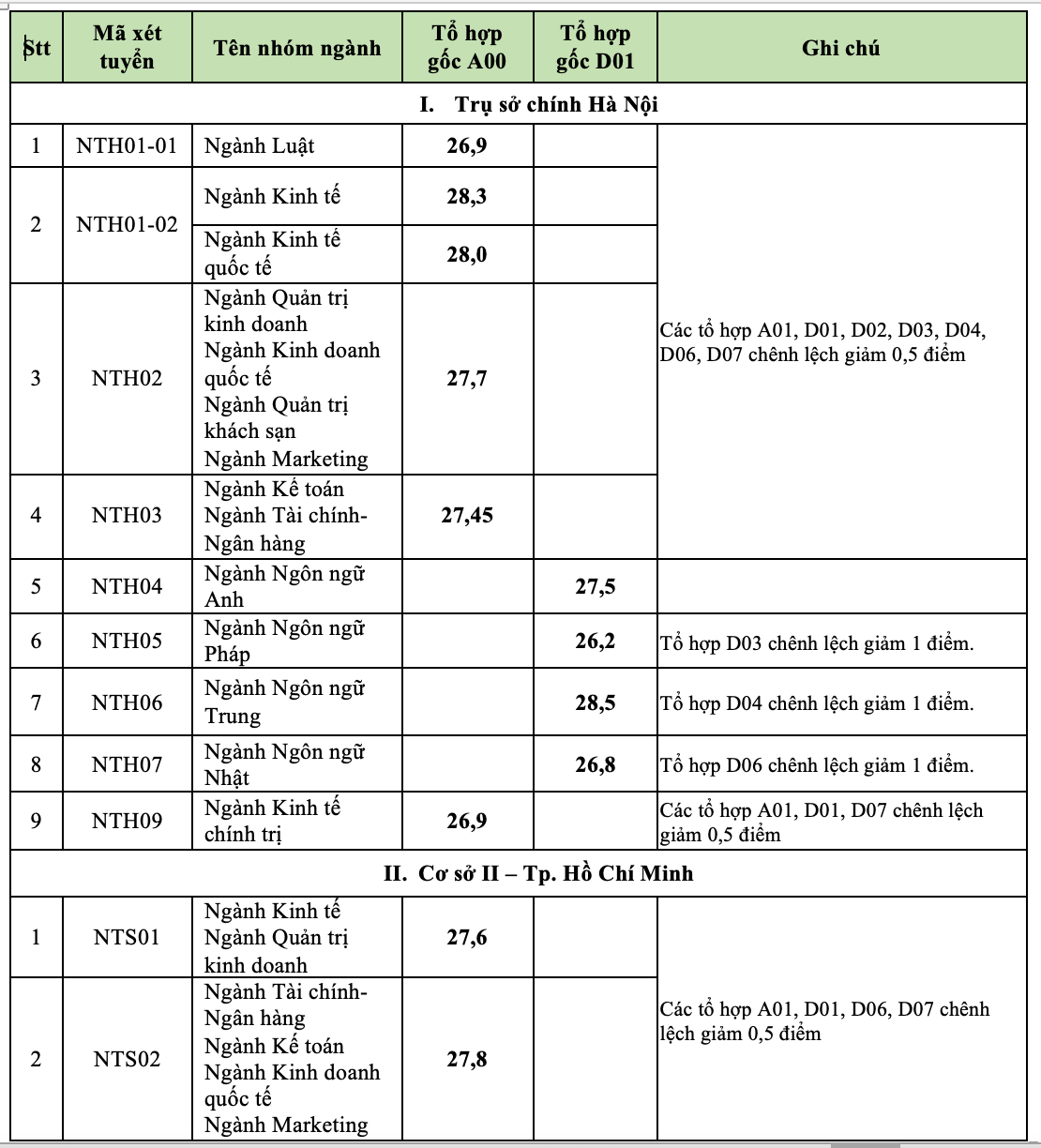 Danh sách trúng tuyển Trường Đại học Ngoại thương năm 2023-1