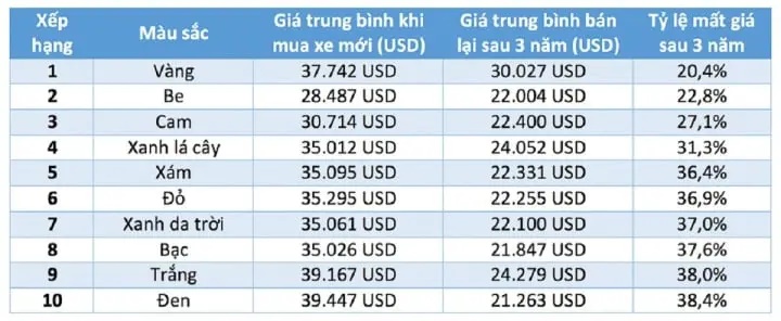 Mua ô tô màu gì ít bị mất giá nhất khi bán lại?-2