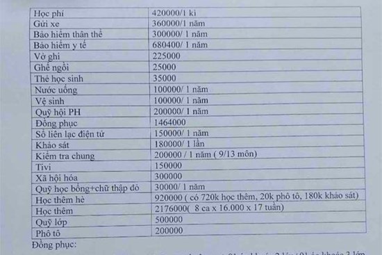 Phụ huynh choáng vì các khoản thu 'trên trời', Hải Dương yêu cầu trường báo cáo