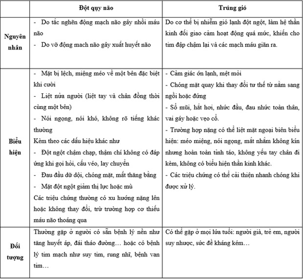 Trúng gió và đột quỵ não thường bị nhầm lẫn, phân biệt ra sao để có cách xử trí đúng?-2