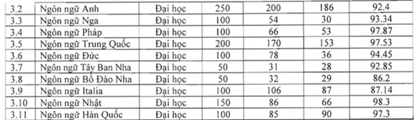 Tỷ lệ sinh viên Ngôn ngữ Trung ra trường có việc làm: Có nơi lên đến 100%, thu nhập chạm ngưỡng 30 triệu!-3
