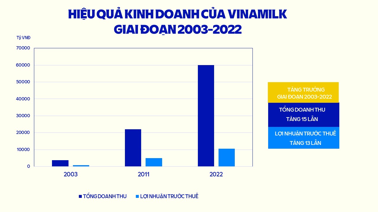 Sau 20 năm cổ phần hóa, Vinamilk vững vị thế DN niêm yết hàng đầu-3