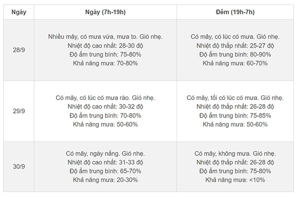 Thời tiết Hà Nội 3 ngày tới: Mưa lớn giảm dần, rồi hửng nắng tăng nhiệt nhanh-2