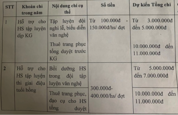 Trường bị tố lạm thu, tiền quỹ tới 500 triệu đồng, hiệu trưởng nói bận nên chưa làm rõ phản ánh-2