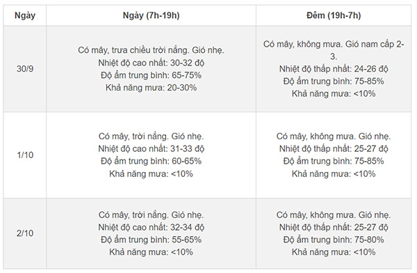 Thời tiết Hà Nội 10 ngày tới: Nắng liên tiếp, giữa tuần sau tăng nhiệt mạnh-3