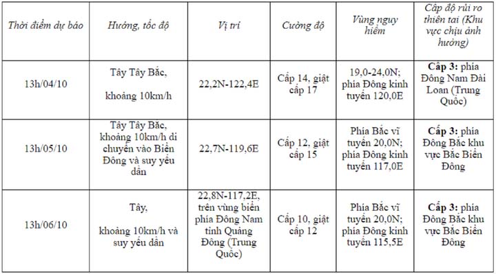 Tin bão mới nhất chiều 3/10 và cảnh báo triều cường ven biển Đông Nam Bộ-2