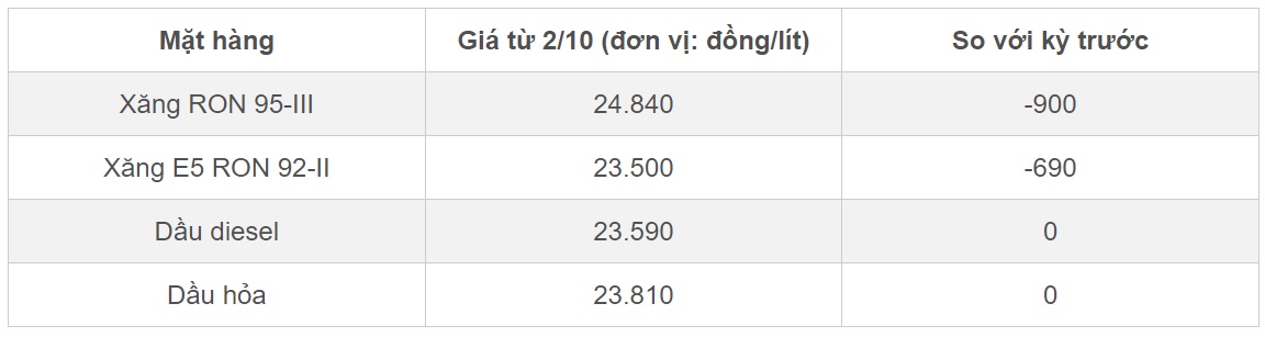 Giá xăng dầu hôm nay 7/10/2023: Xu hướng hồi phục-1