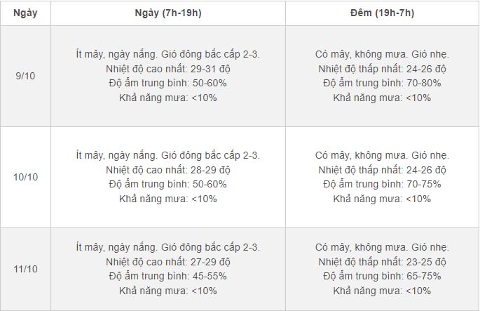Thời tiết Hà Nội 3 ngày tới: Nắng hanh khô, đêm se lạnh-2