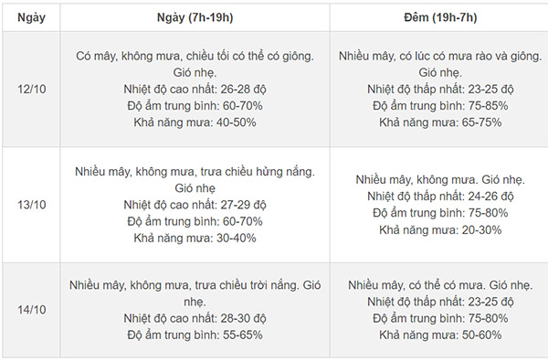 Thời tiết Hà Nội 3 ngày tới: Mưa rào kèm giông, sau hửng nắng tăng nhiệt-2