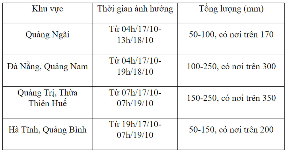 Dự báo thời tiết 17/10/2023: Miền Bắc nắng dịu, Trung Bộ còn mưa lớn-1