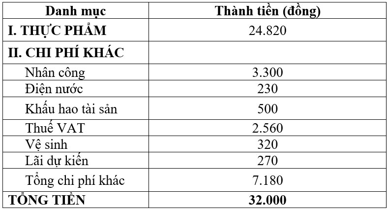 Vụ suất ăn lèo tèo giá 32.000 đồng: Công ty giãi bày chỉ lãi 270 đồng/suất-1