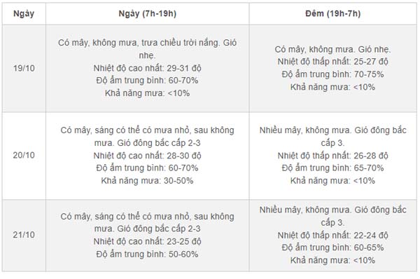 Thời tiết Hà Nội 3 ngày tới: Không khí lạnh tràn về, mức nhiệt giảm 5 độ-2
