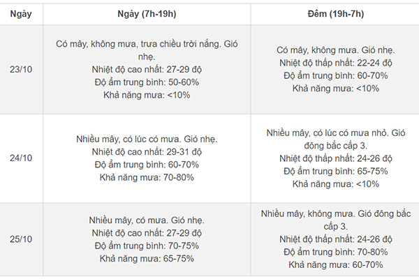 Thời tiết Hà Nội 3 ngày tới: Nắng nhẹ, sau chuyển mưa rả rích-2