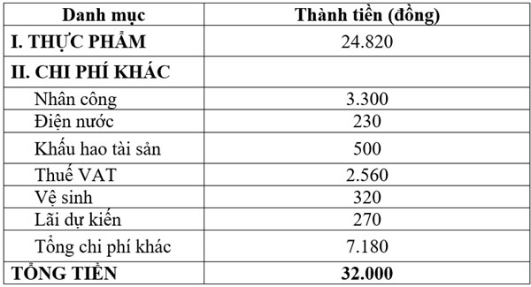 Sau lùm xùm, suất ăn 32.000 đồng của học sinh THCS Yên Nghĩa hiện có gì?-2