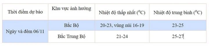 Tin gió mùa Đông Bắc từ 6/11 và dự báo thời tiết 10 ngày tới-2