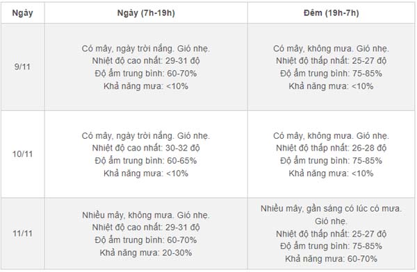 Thời tiết Hà Nội 3 ngày tới: Nắng đẹp liên tiếp, rồi chuyển nhiều mây âm u-2