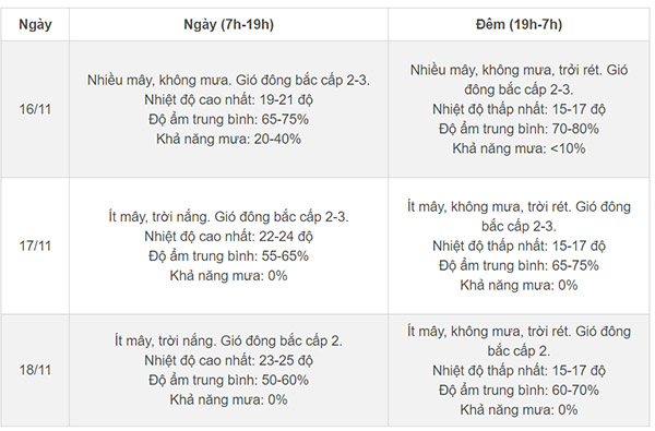 Thời tiết Hà Nội 3 ngày tới: Đón tiếp không khí lạnh, hạ thấp nhất 15 độ-2