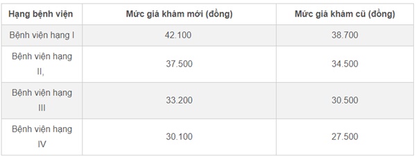 Tăng giá khám chữa bệnh bảo hiểm y tế theo mức lương mới-1