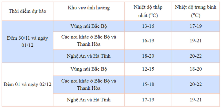 Nhiệt độ thấp nhất các khu vực trong đợt gió mùa Đông Bắc từ đêm 30/11-2