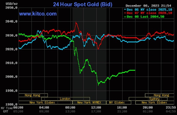Giá vàng hôm nay 9/12/2023 bốc hơi, vàng SJC bay mất 200 nghìn đồng/lượng-2