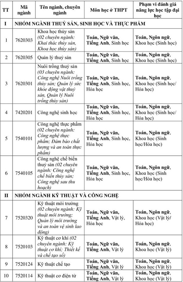 Trường ĐH đầu tiên công bố định hướng tuyển sinh 2025, loại bỏ hoàn toàn phương thức xét tuyển bằng điểm thi tốt nghiệp THPT-1