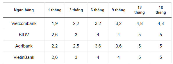 Lãi suất gửi tiết kiệm tạo đáy mới, chỉ còn 1,9%/năm-1