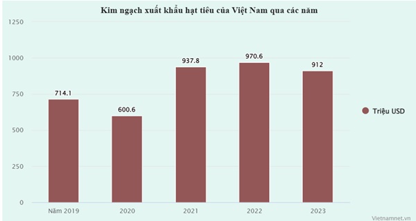 Xuất bán 267.000 tấn ‘vàng đen’, Việt Nam thành nhà cung cấp lớn nhất cho Mỹ-2